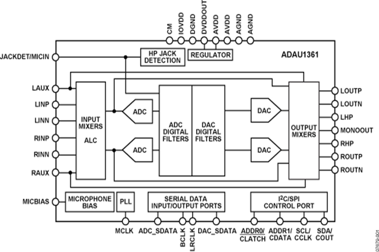 ADAU1361BCPZ-R7