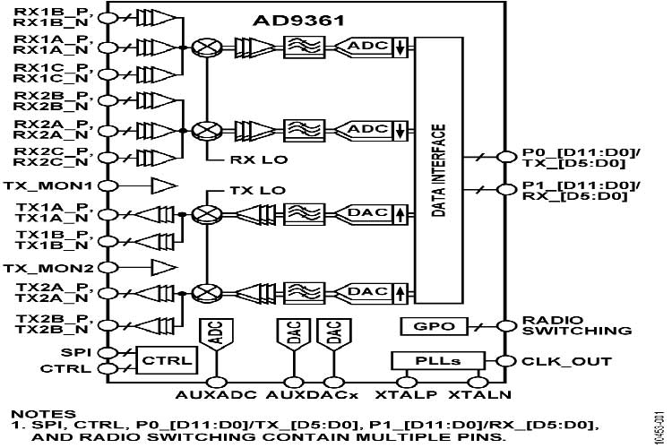 AD9361BBCZ
