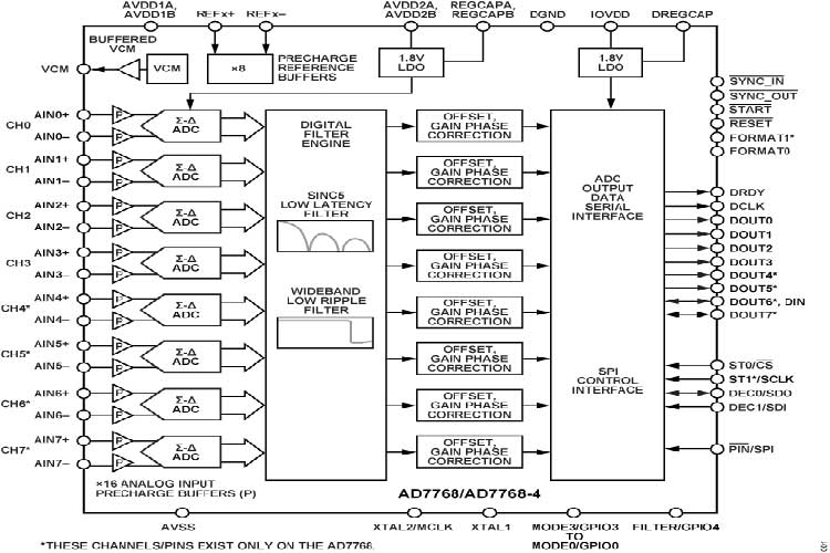 AD7768BSTZ