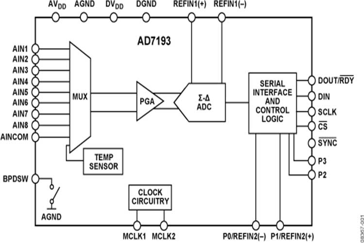 AD7193BRUZ
