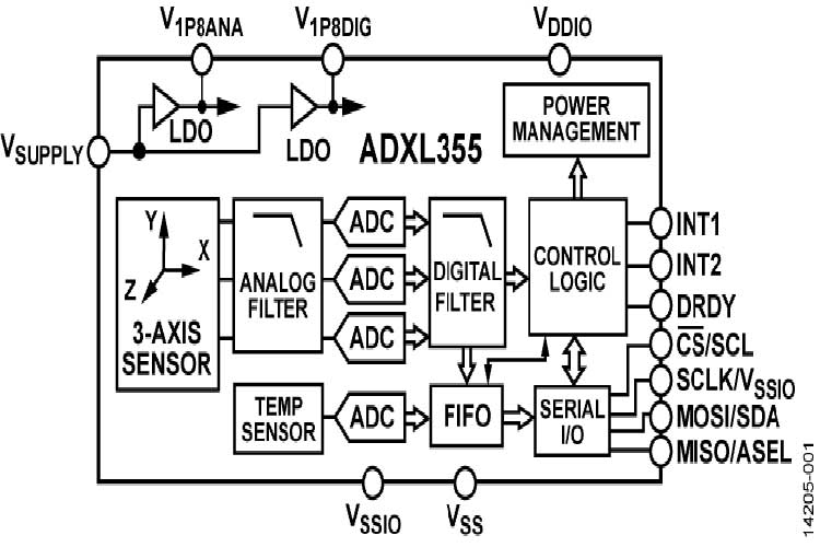 ADXL355BEZ-RL7