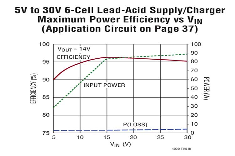 LTC4020IUHF#TRPBF