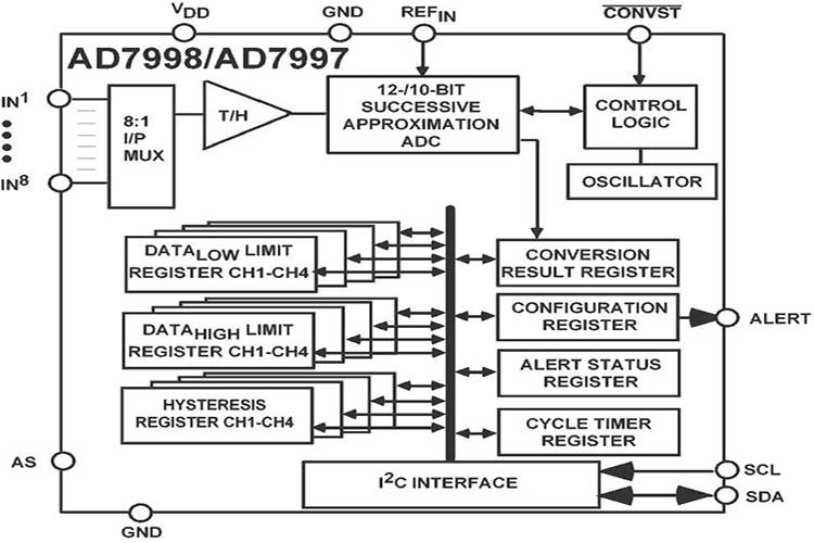 AD7997BRUZ-0REEL