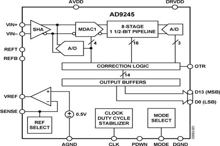 AD9245BCPZ-20