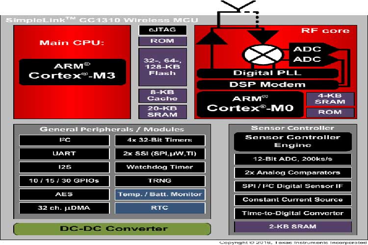 CC1310F128RHBR
