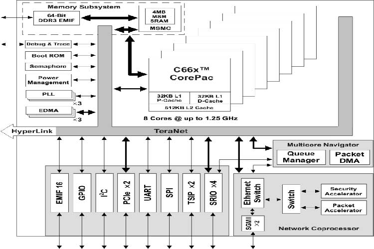 TMS320C6678ACYPA