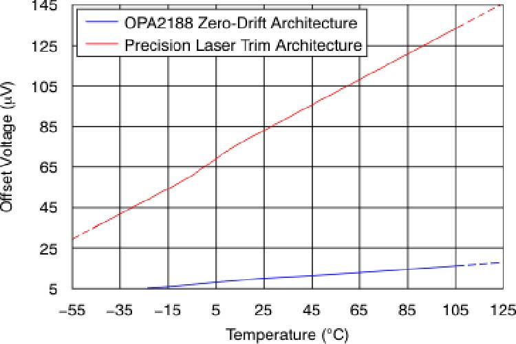 OPA2188AIDR